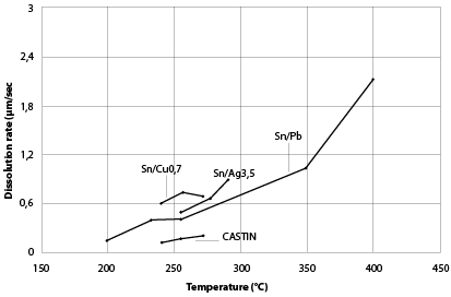 Figure 1. Copper dissolution rate of various lead-free alloys.